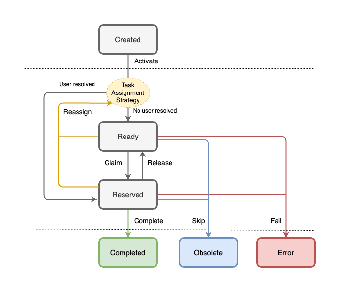 Image of kogito user task lifecycle