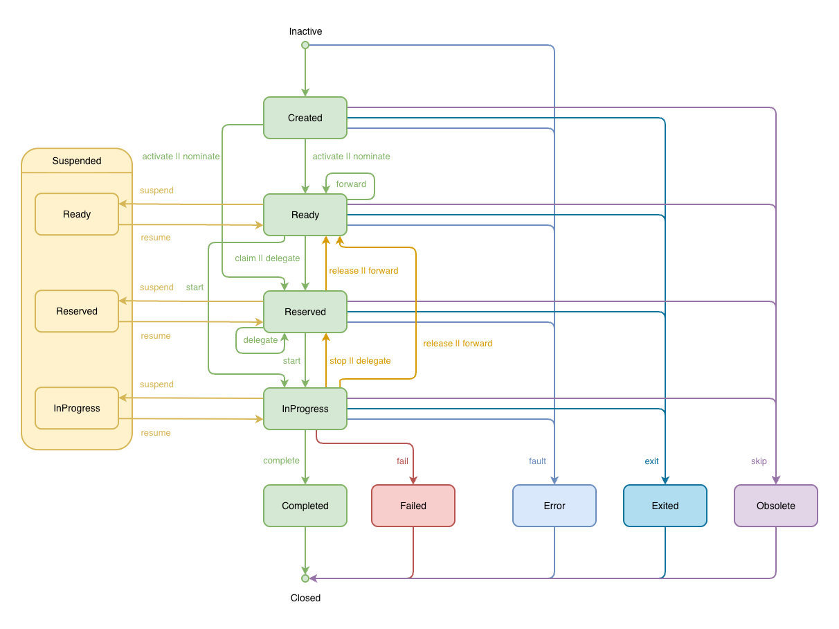 Image of ws-humantask lifecycle